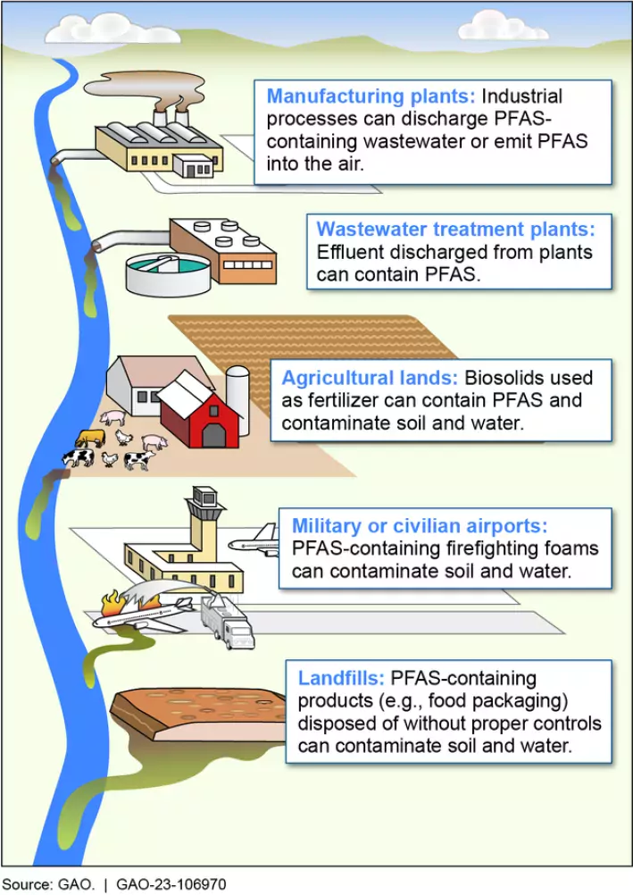 Examples of how PFAS enter the environment--including from manufacturing plants, wastewater treatment plants, agricultural runoff, airports, and landfills.