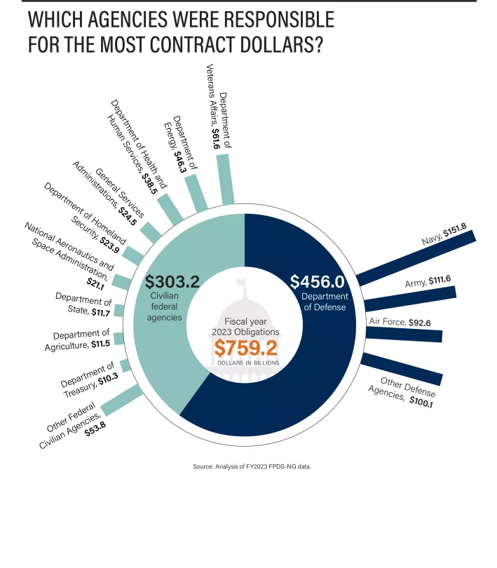 Pie chart showing how much of contracting dollars went to different agencies (for example DOD with $456 billion) in FY 2023