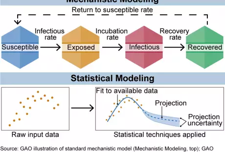 The figure below shows the 2 broad categories of infectious disease models: mechanistic models, which use scientific understanding of disease dynamics and human behavior, and statistical models, which rely only on patterns in the data.