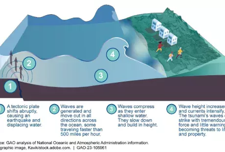 Illustration showing how Tsunamis occur and turn into big waves