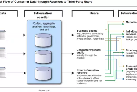 Figure showing typical flow of consumer data through resellers to third-party users
