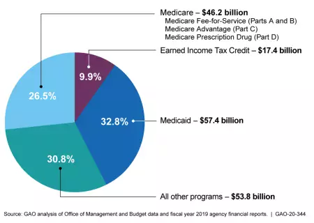 Improper Payments in Federal Programs, FY 2019