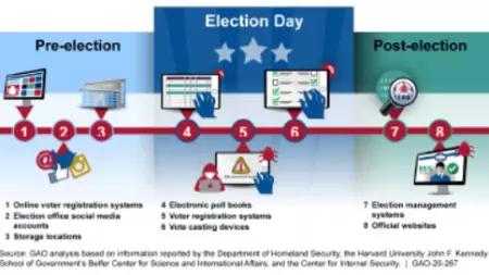Examples of Election Assets Subject to Physical or Cyber Threats