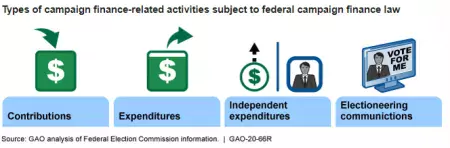 Types of campaign finance-related activities subject to campaign finance law