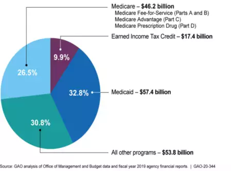 Federal Improper Payment Estimates, FY 2019