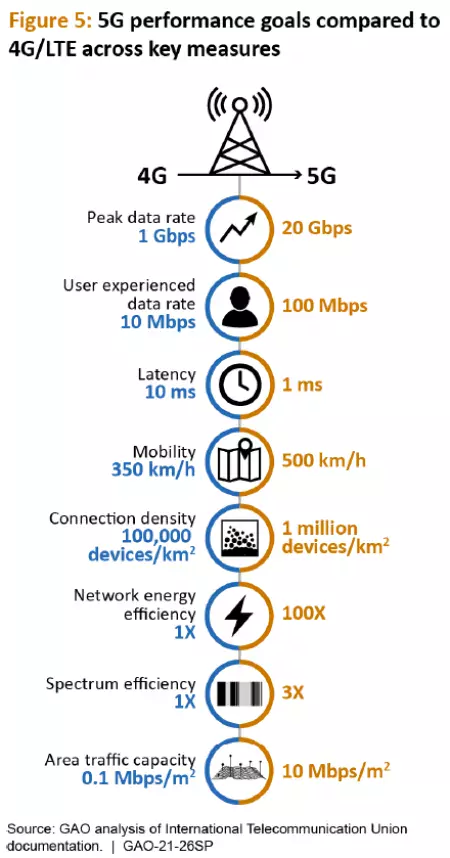 Graphic showing how 5G performs compared to 4G/LTE including peak data rates, user experienced data rates, latency, mobility and more