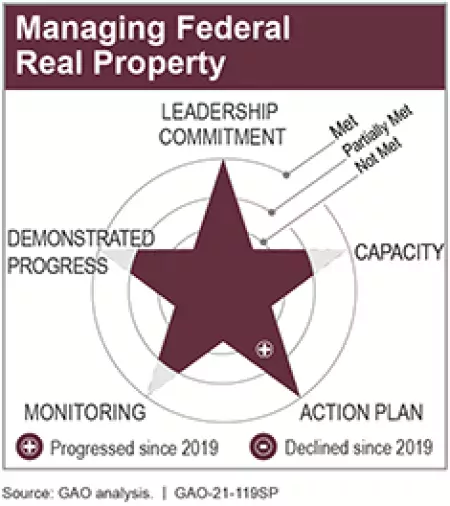 Managing Federal Real Property
