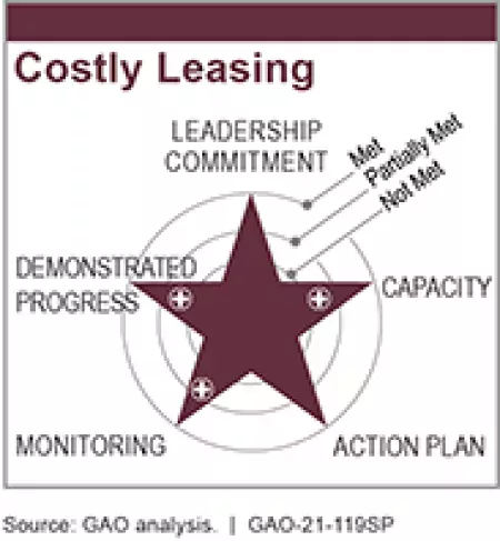 Managing Federal Real Property: Costly Leasing