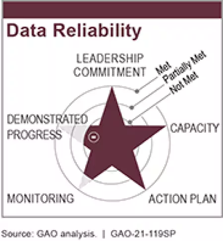 Managing Federal Real Property: Data Reliability