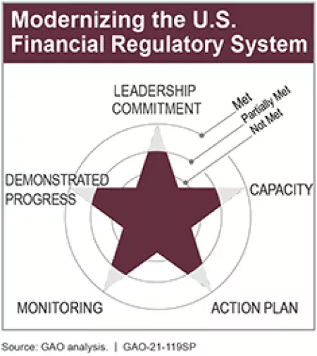 Modernizing the US Financial Regulatory System