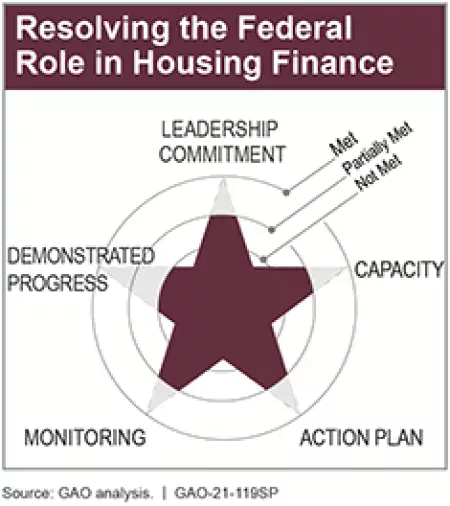 Resolving the Federal Role in Housing Finance