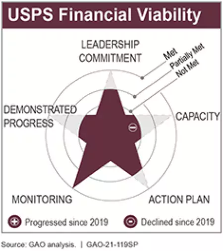 USPS Financial Viability