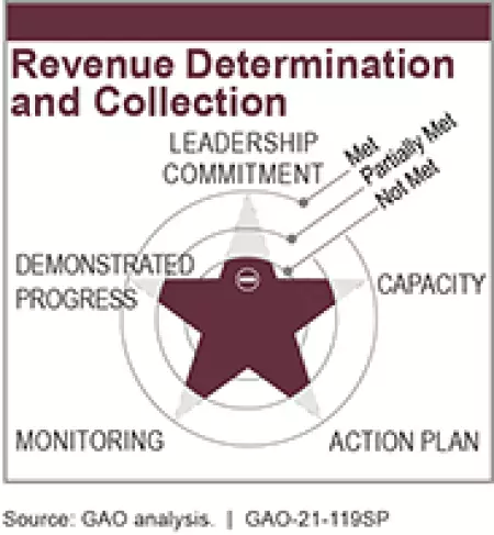 Management of Federal Oil and Gas Resources:  Revenue Determination and Collection