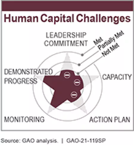 Management of Federal Oil and Gas Resources: Human Capital Challenges