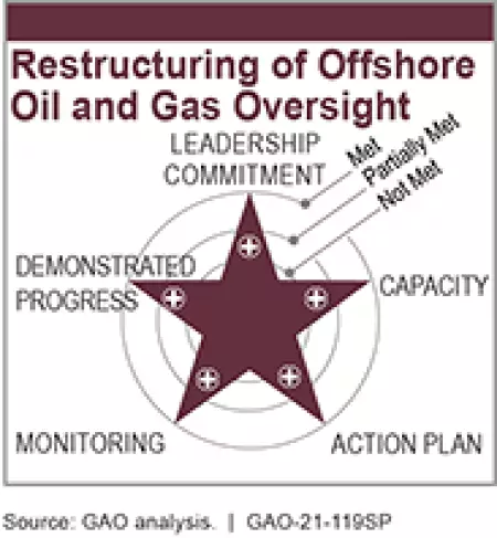 Management of Federal Oil and Gas Resources: Restructuring of Offshore Oil and Gas Oversight