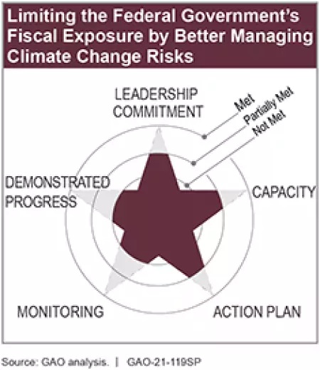 Limiting the Federal Government’s Fiscal Exposure by Better Managing Climate Change Risks
