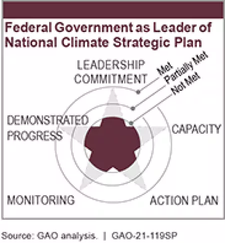 Limiting the Federal Government’s Fiscal Exposure by Better Managing Climate Change Risks - Federal Government as Leader of National Climate Strategic Plan