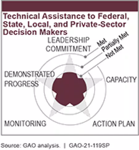 Limiting the Federal Government’s Fiscal Exposure by Better Managing Climate Change Risks - Technical Assistance to Federal, State, Local and Private Sector Decision Makers