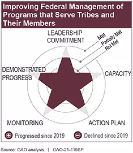 Improving Federal Management of Programs that Serve Tribes and Their Members