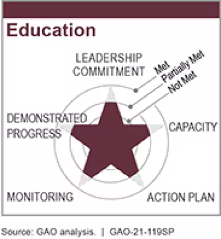 Improving Federal Management of Programs that Serve Tribes and Their Members - Education