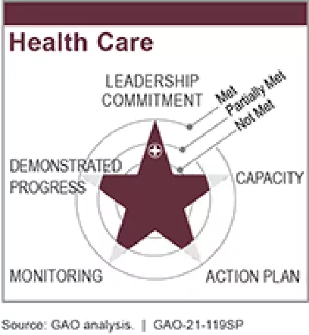 Improving Federal Management of Programs that Serve Tribes and Their Members - Health Care