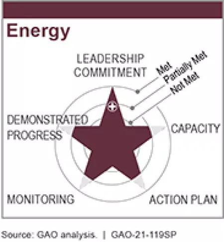 Improving Federal Management of Programs that Serve Tribes and Their Members- Energy