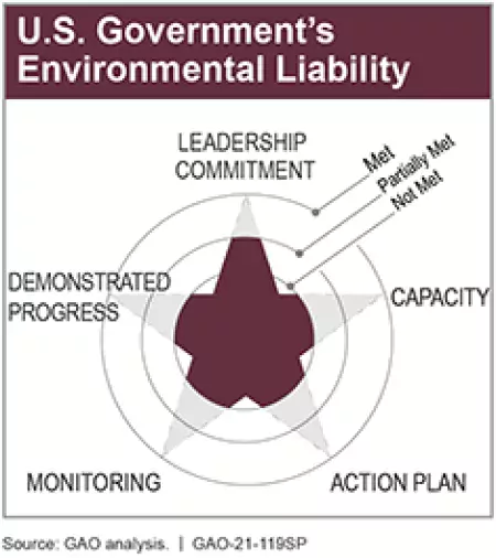 US Government's Environmental Liability