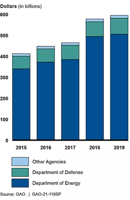 U.S. Government’s Environmental Liability, Fiscal Years 2015-19