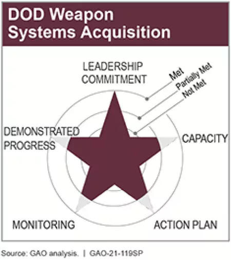 DOD Weapon Systems Acquisition