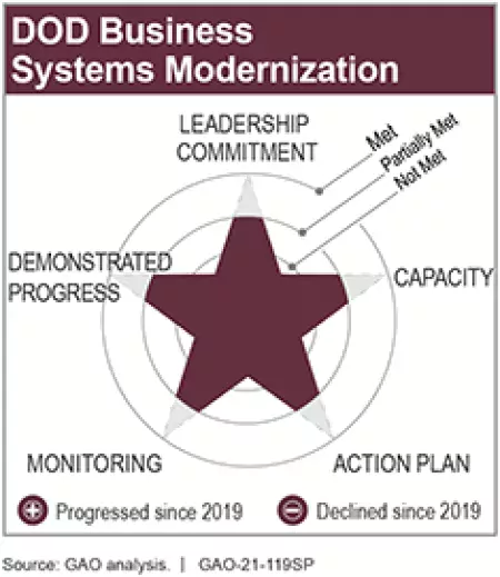 DOD Business Systems Modernization