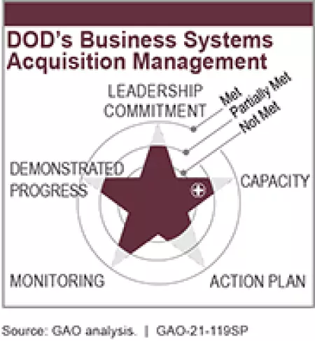 DOD's Business Systems Acquisition Management