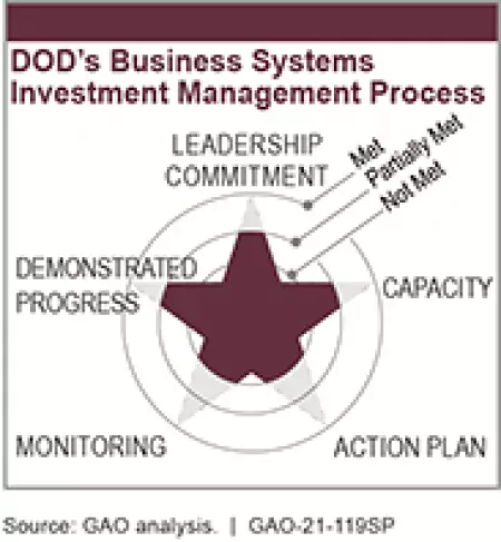 DOD's Business Systems Investment Management Process