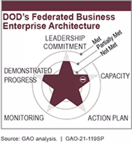 DOD's Federated Business Enterprise Architecture