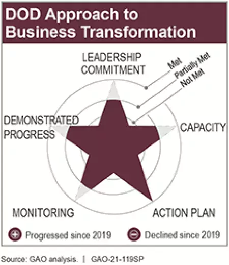 DOD Approach Business Transformation