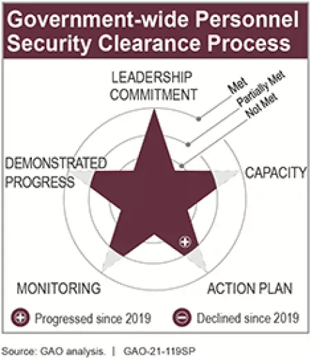 Government-wide Personnel Security Clearance Process