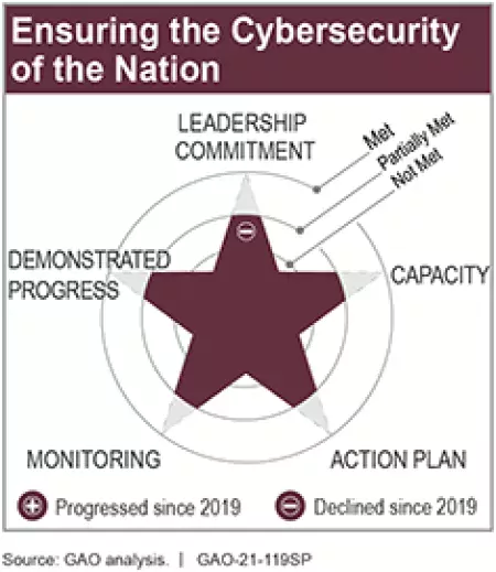Ensurig the Cybersecurity of the Nation