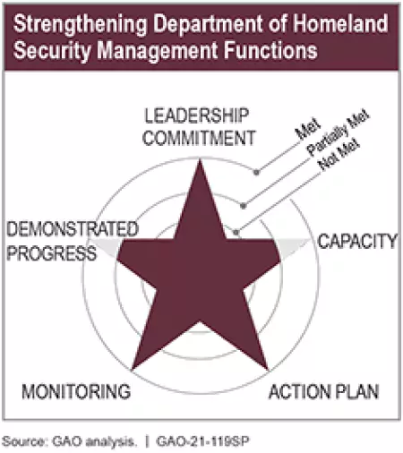 Strengthening Department of Homeland Security Management Functions