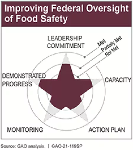 Improving Federal Oversight of Food Safety