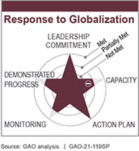 Response to Globalization