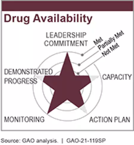 Drug Availability