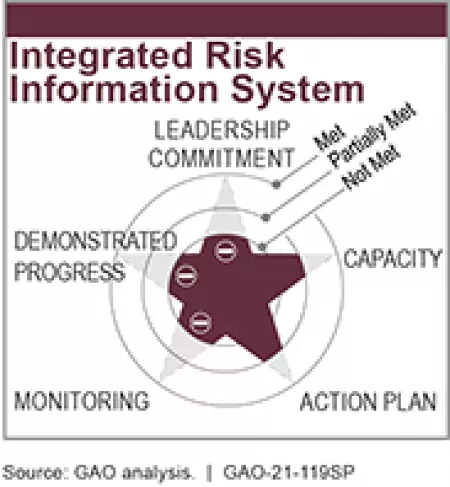 Integrated Risk Information System