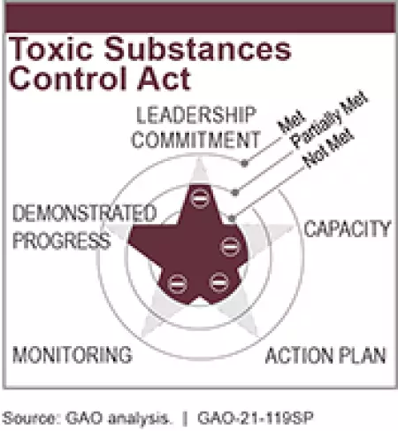 Toxic Substances Control Act 
