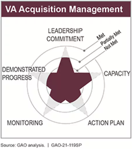 VA Acquisition Management