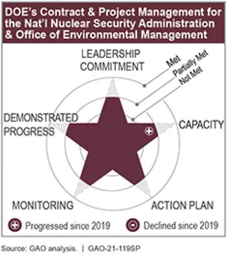 DOE's Contract and Project Management for the Nat'l Nuclear Security Admin. and Office of Environmental Management