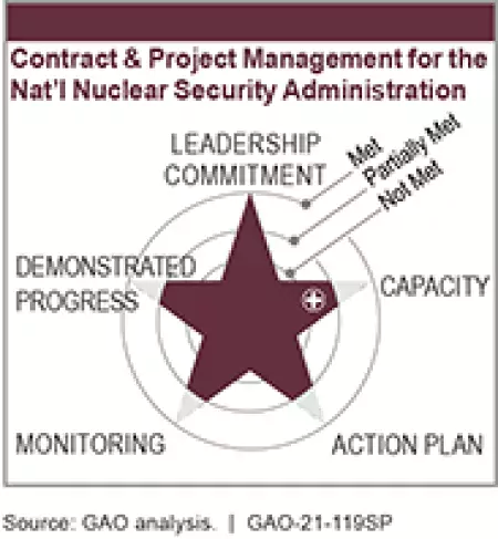 Contract and Property Management for the Nuclear Security Administration