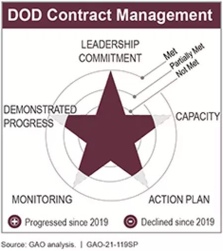 DOD Contract Management