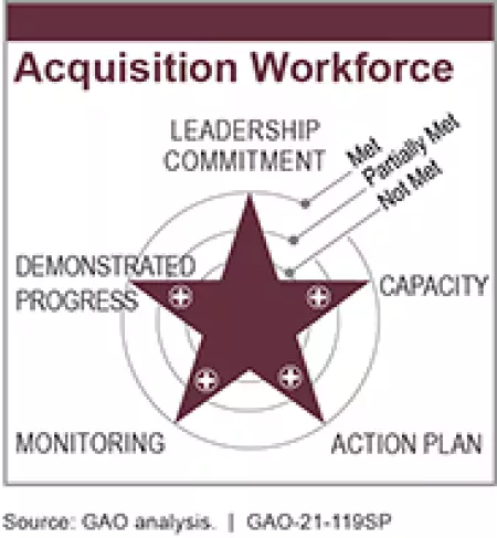 Acquisition Workforce