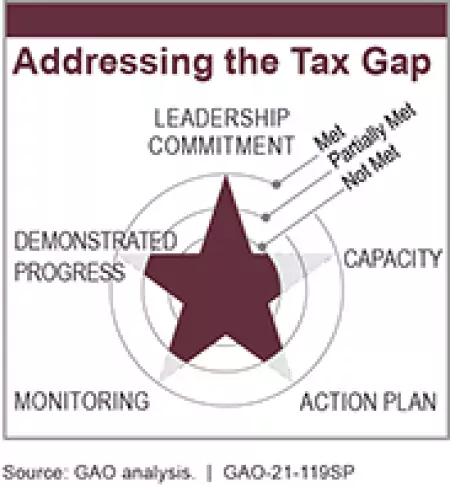 Addressing the Tax Gap