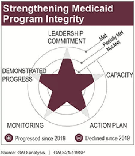 Strengthening Medicaid Program Integrity