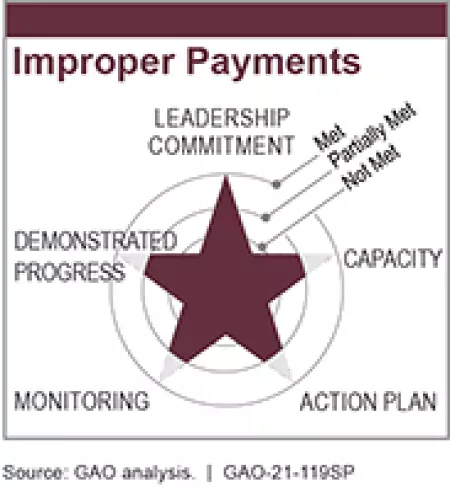 Improper Payments
